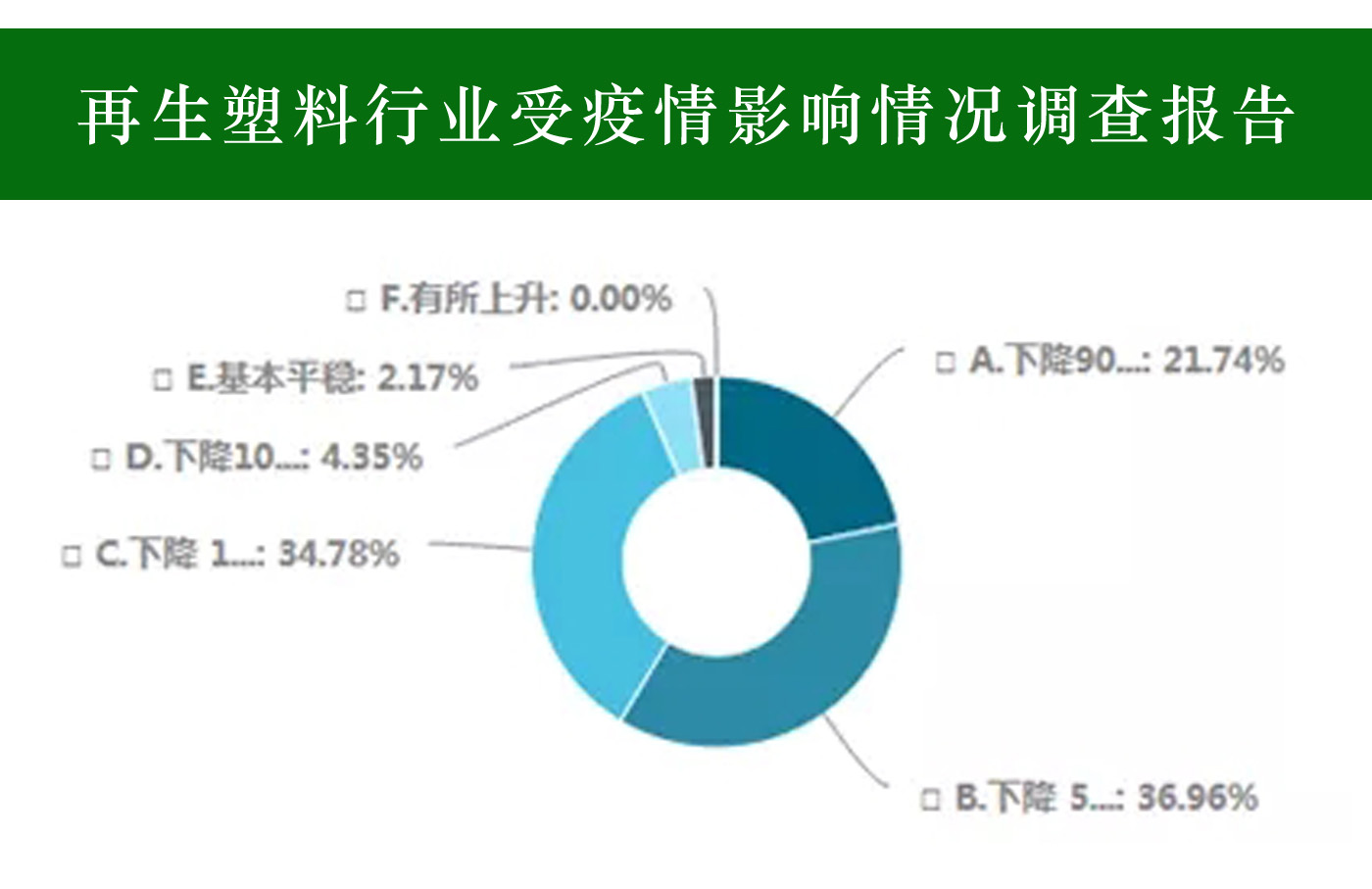 再生塑料行业受疫情影响情况调查报告